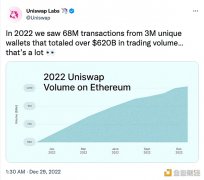 Uniswap：2022年总交易额超过6200亿美元