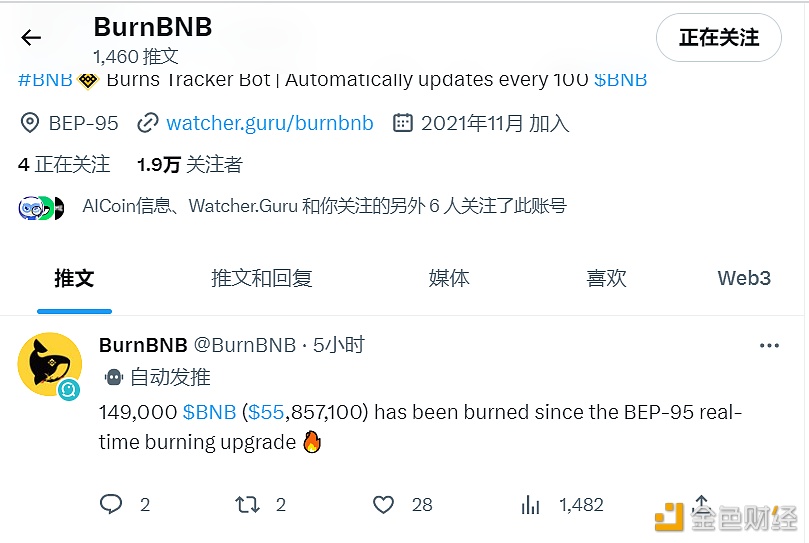 BurnBNB：BNB实时销毁量为14.9万枚，约合5585.71万美元